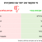 תמונת טבלת השוואה על תקשורת עם משקיעים שביצעה העמותה, מתוך הכתבה