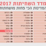 טבלת המדד. תמונה מתוך הכתבה באתר